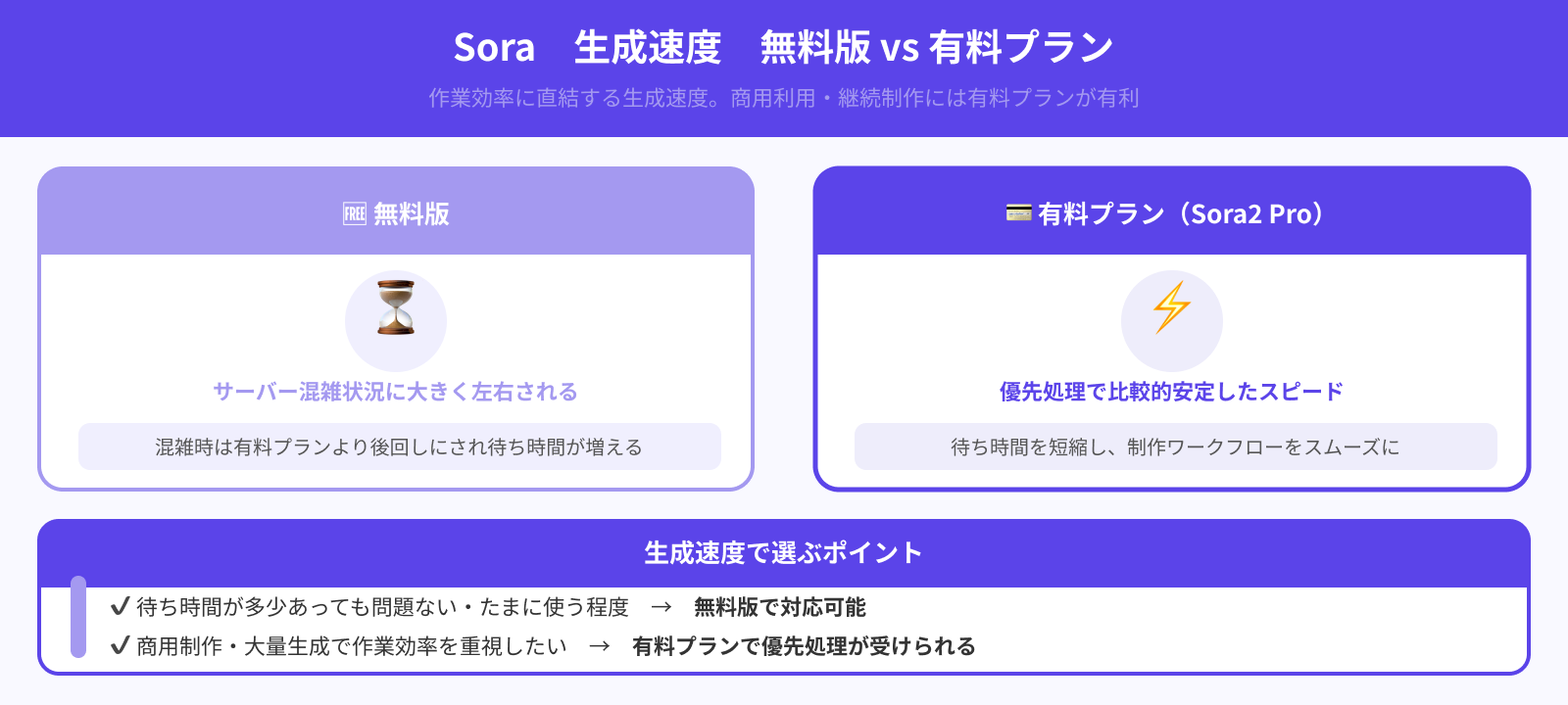 生成にかかる時間