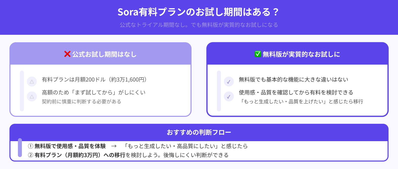 有料プランにお試し期間はある?
