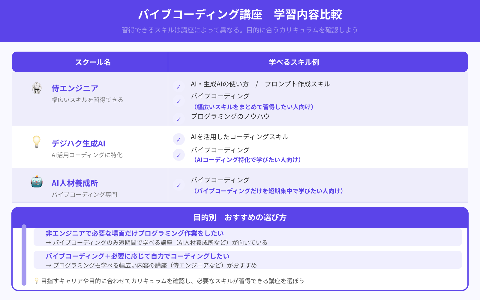目的に合うスキルを習得できるか