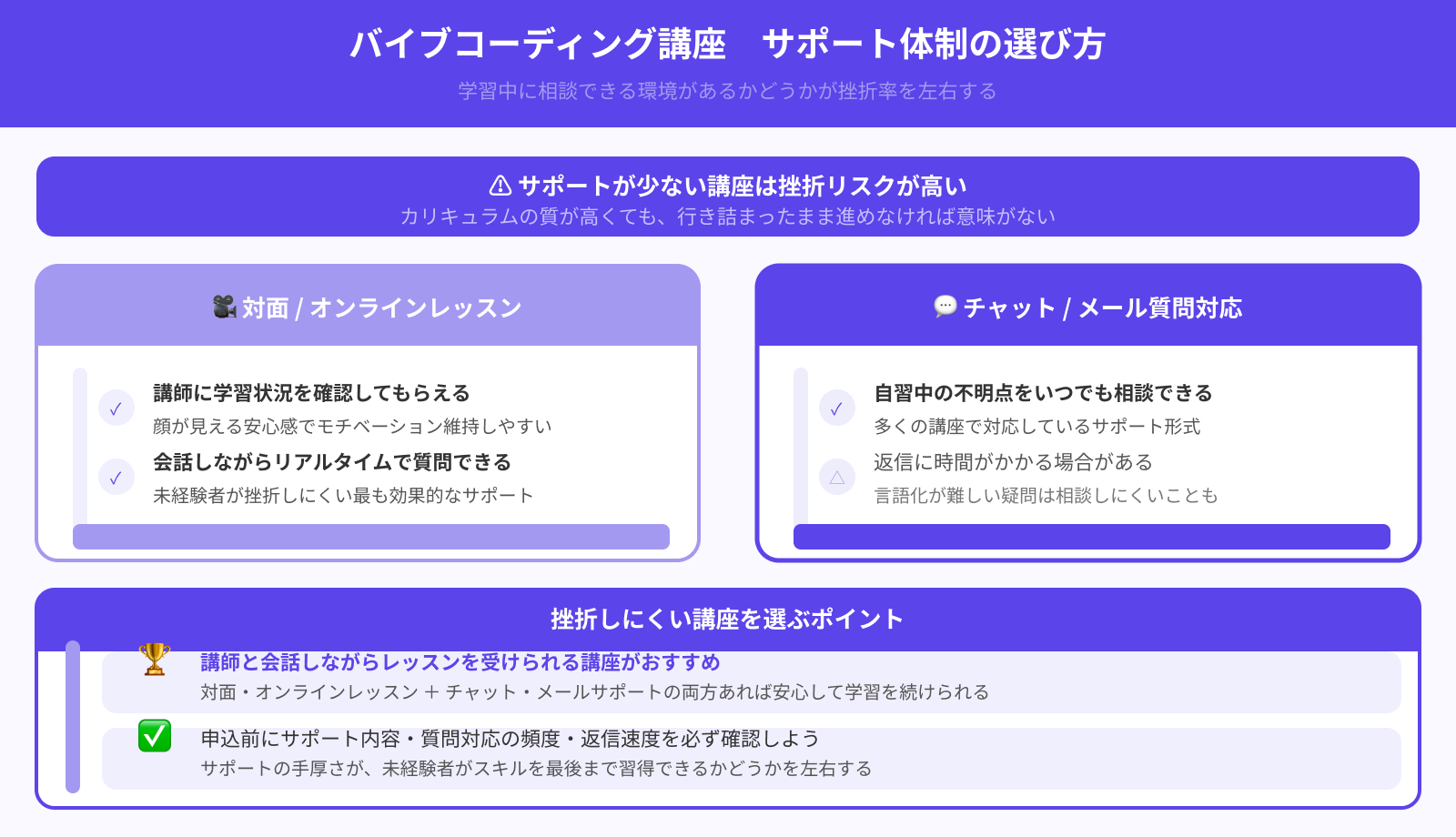 学習中に不明点を相談できるか