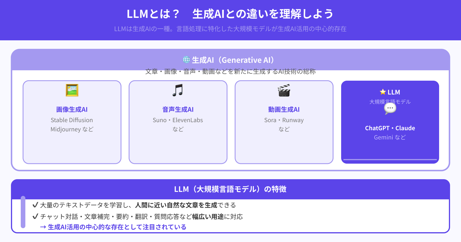 生成AIとLLMって違うもの？