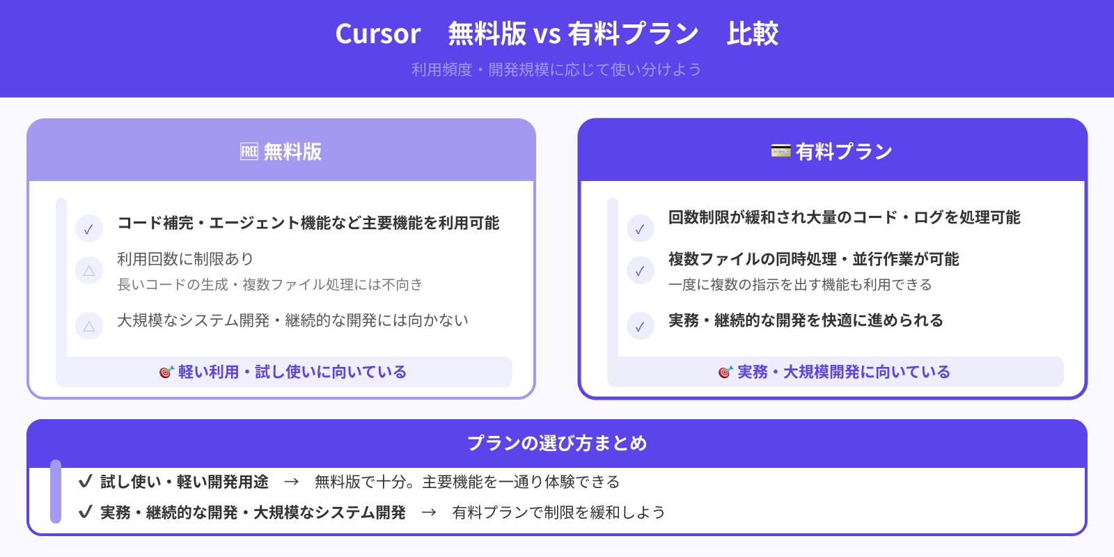 Cursorの有料プランは無料版に比べ制限が少ない