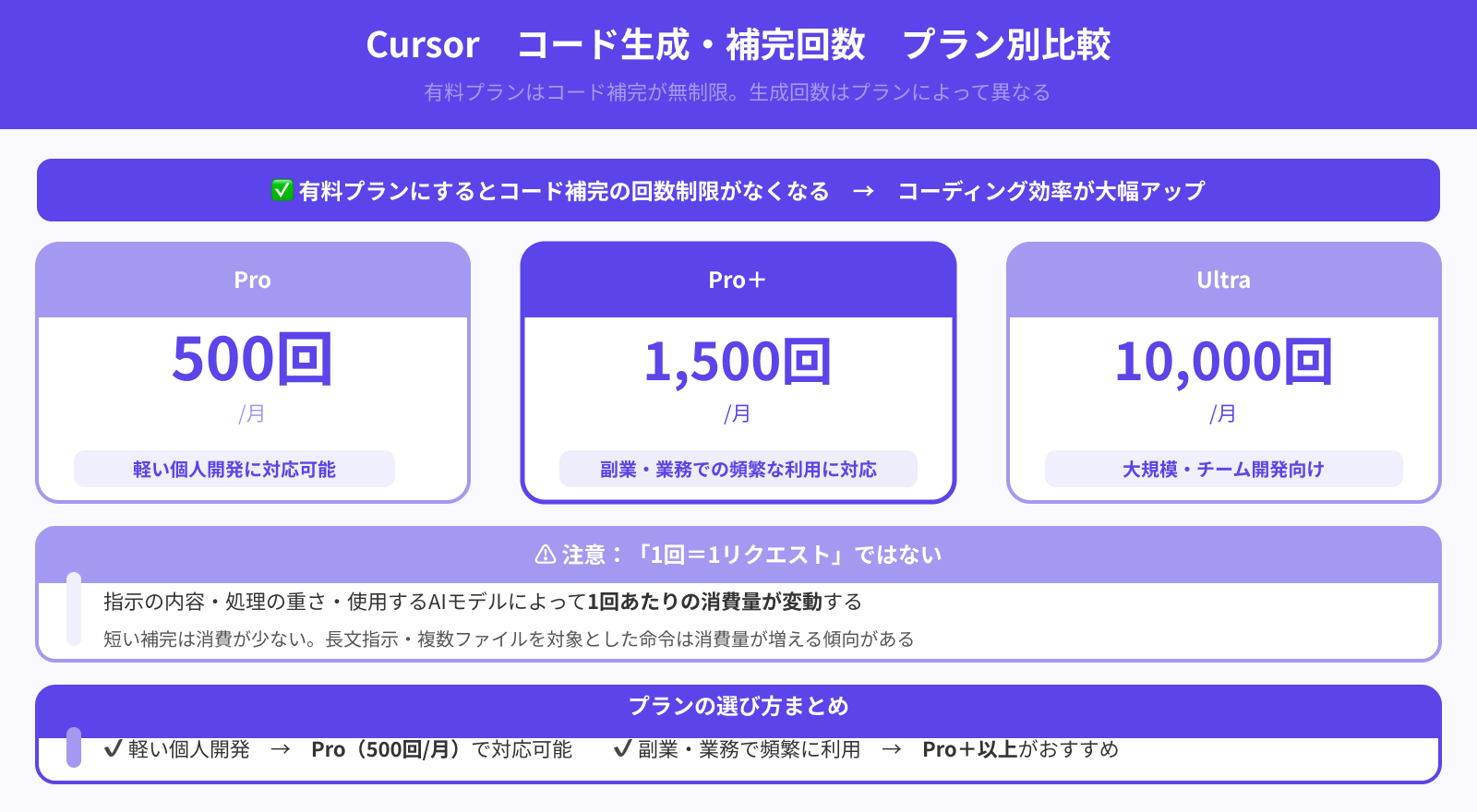 コード生成・タブの補完回数