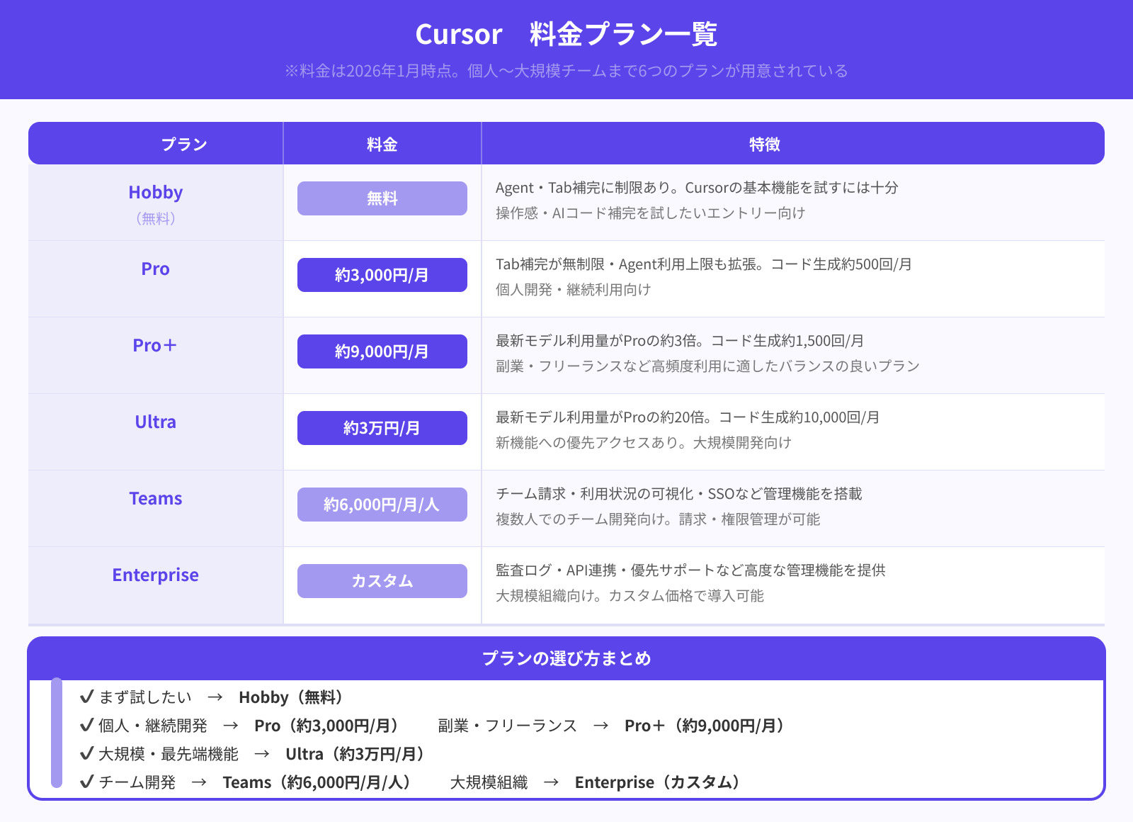 Cursor有料プランの料金コースの種類