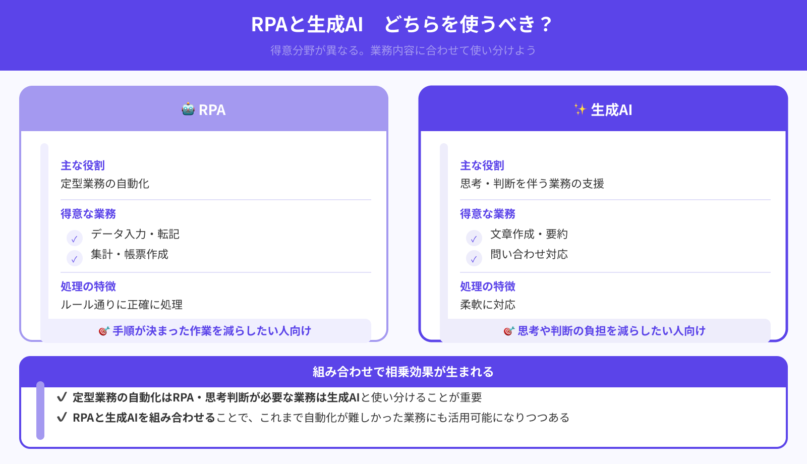 RPAと生成AIはどちらを使うべき？