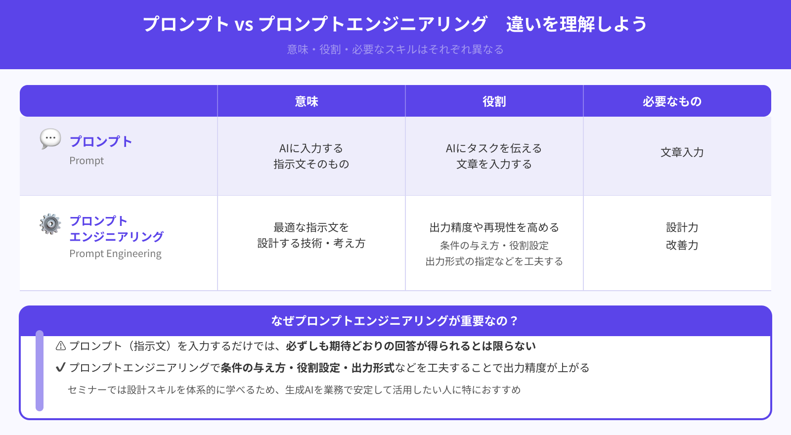 プロンプトとの違いは？
