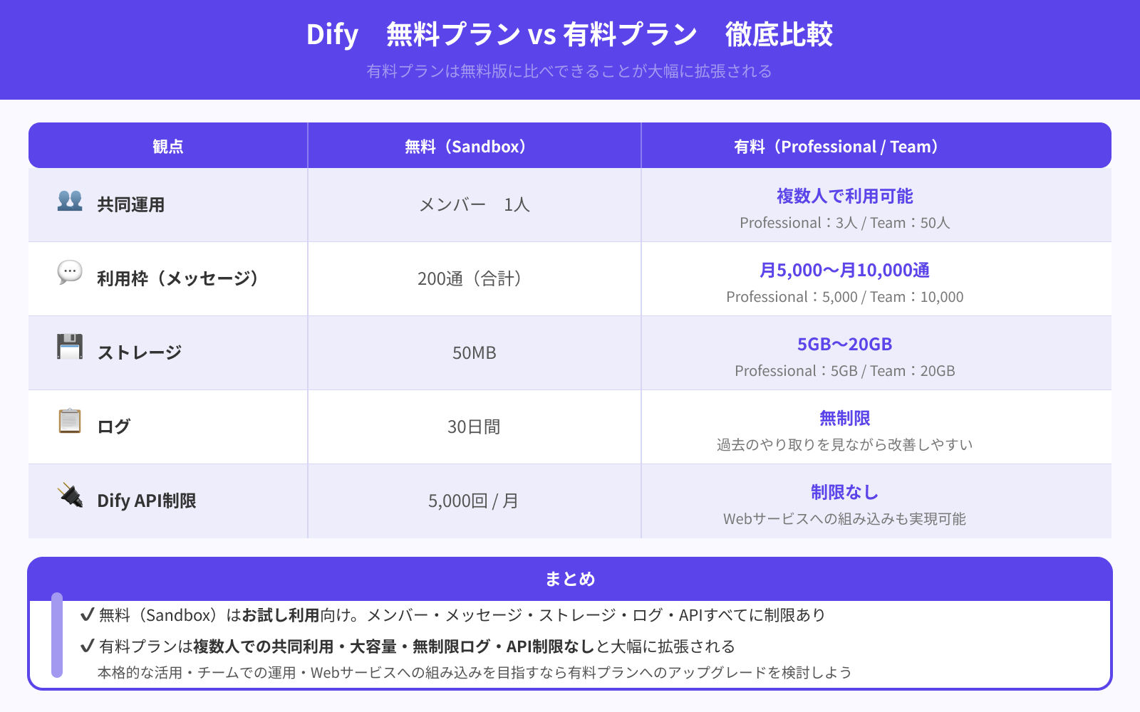 Difyの有料プランは無料版よりできることが多い