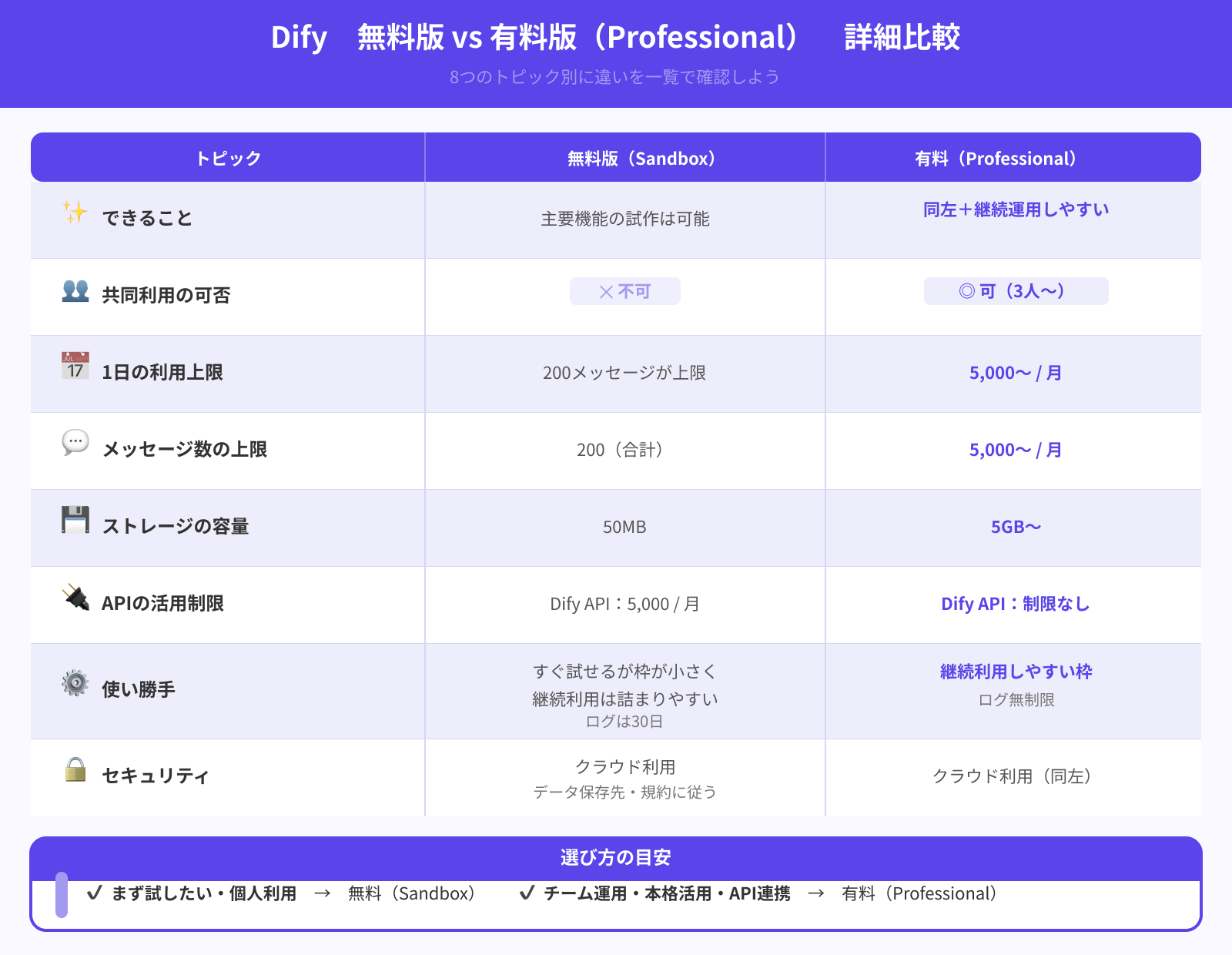 Difyの無料版と有料プランの違い