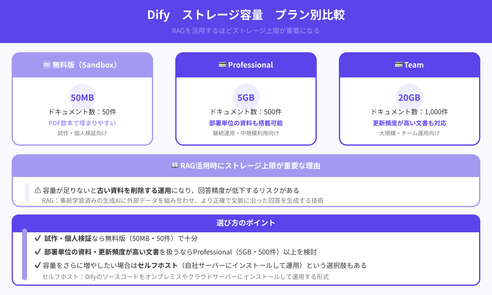 ストレージの容量