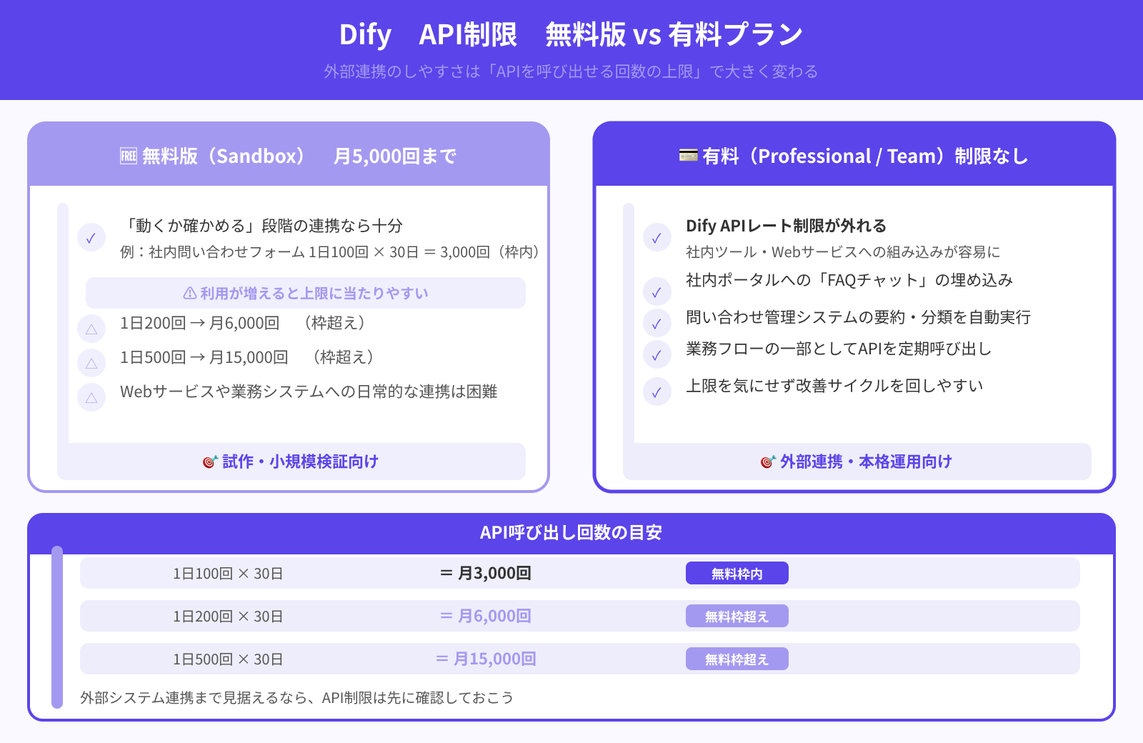 APIの活用制限