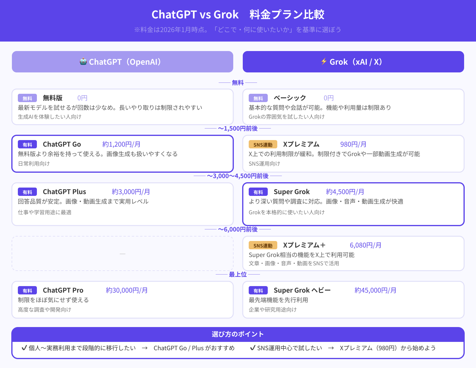【料金】ChatGPTとGrokの費用比較