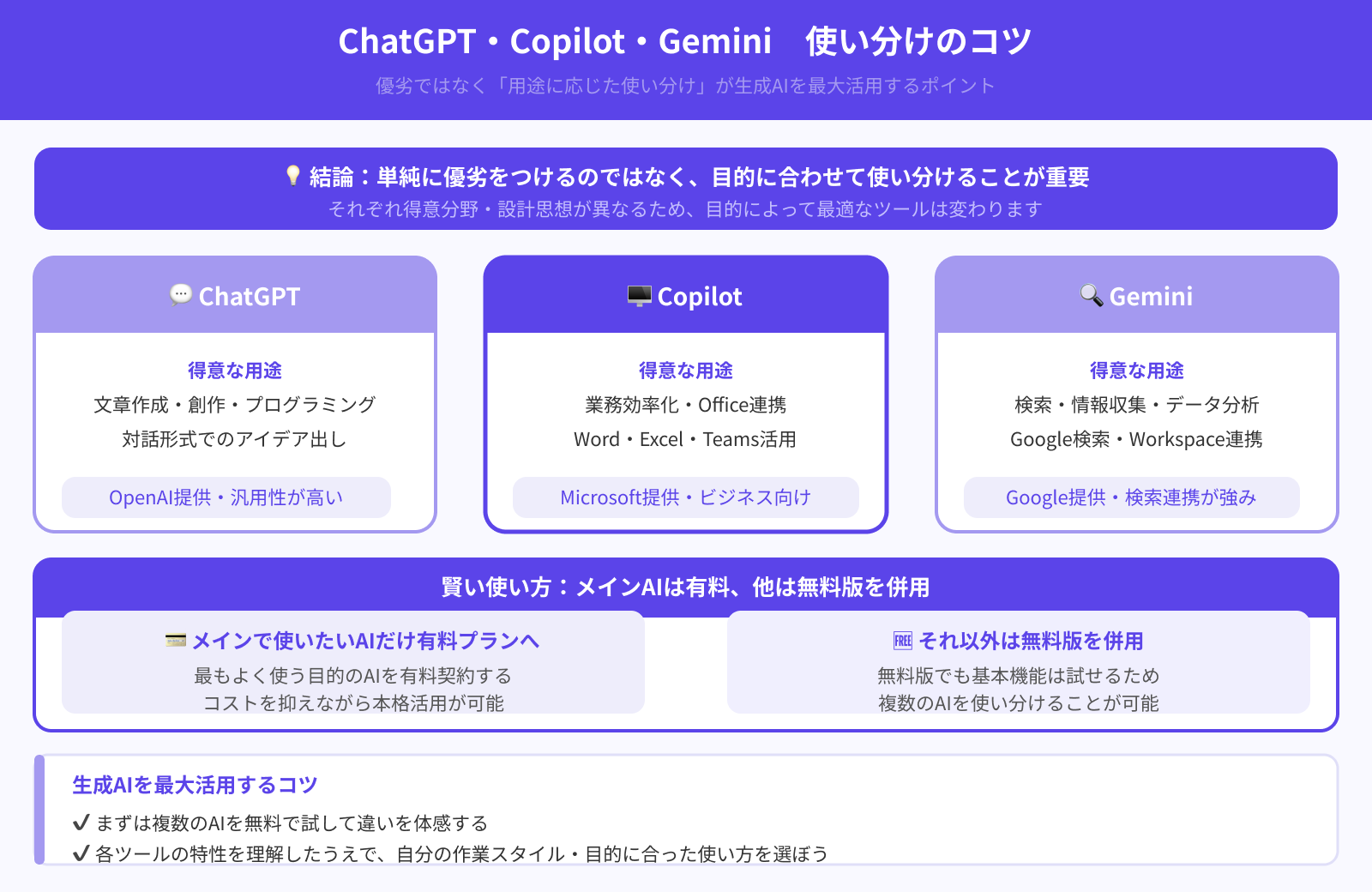 ChatGPT・Copilot・Geminiは用途に応じた使い分けがおすすめ
