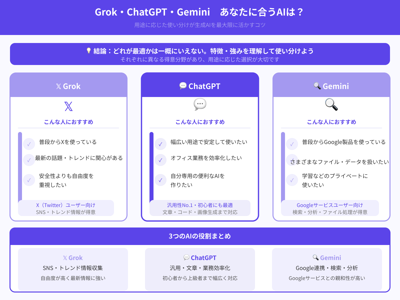 Grok・ChatGPT・Geminiは用途に応じて使い分けよう
