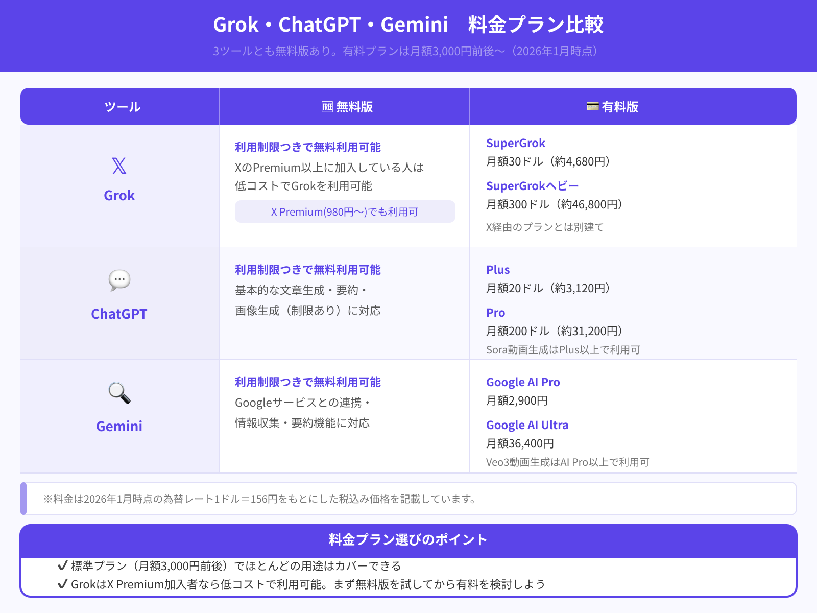 【料金】Grok・ChatGPT・Geminiの違いを比較
