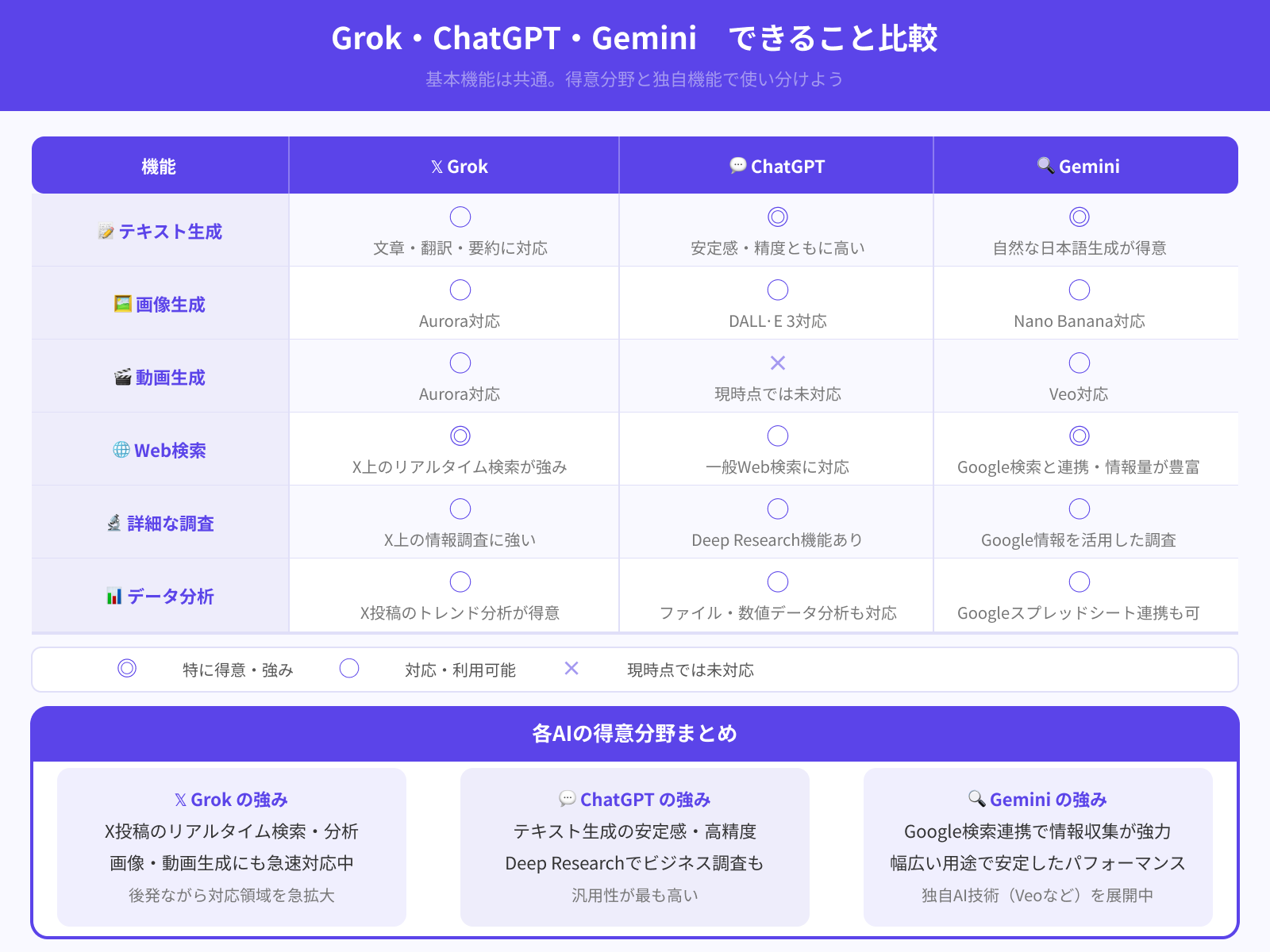 【できること】Grok・ChatGPT・Geminiの違いを比較