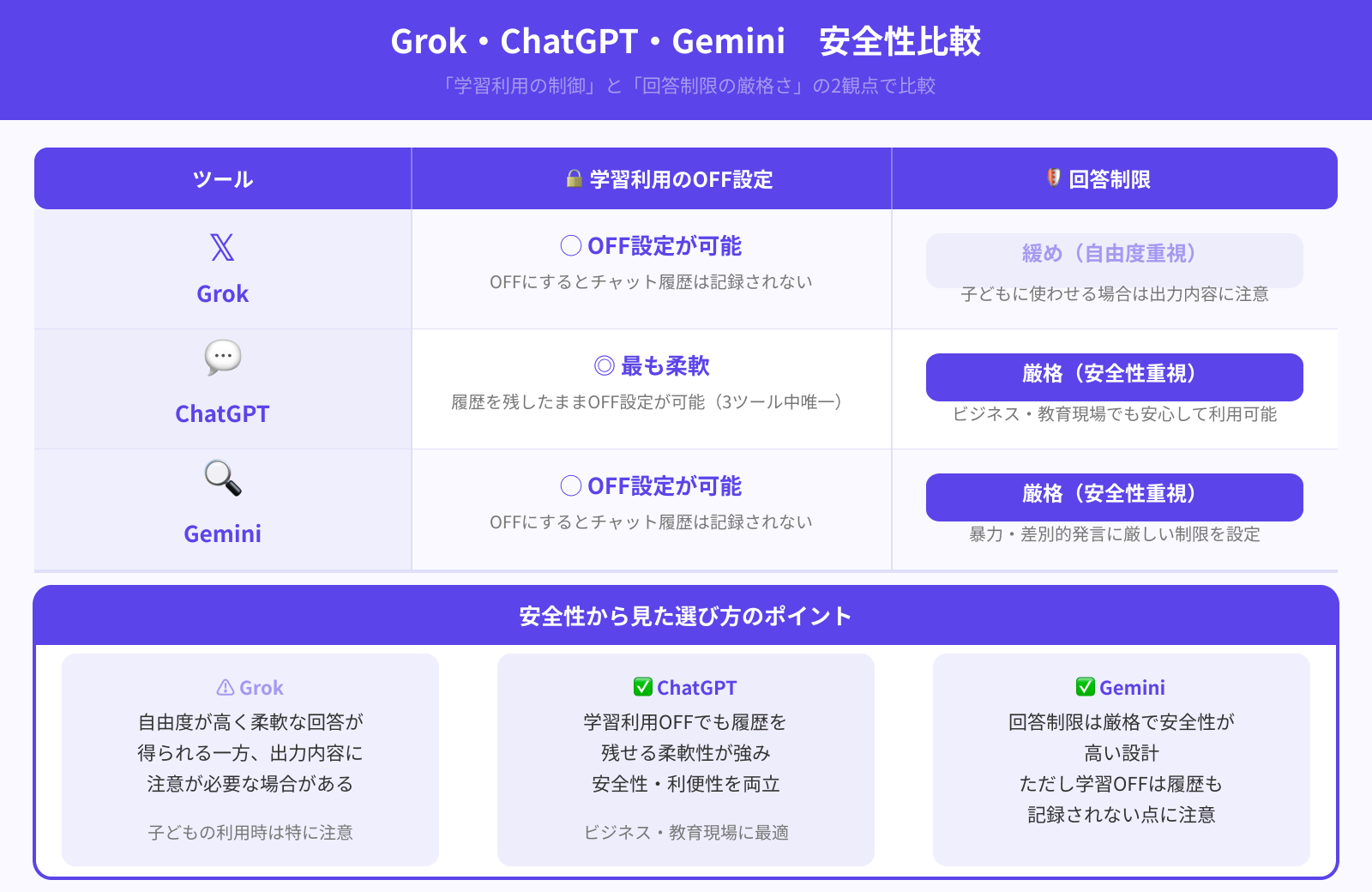【安全性】Grok・ChatGPT・Geminiの違いを比較