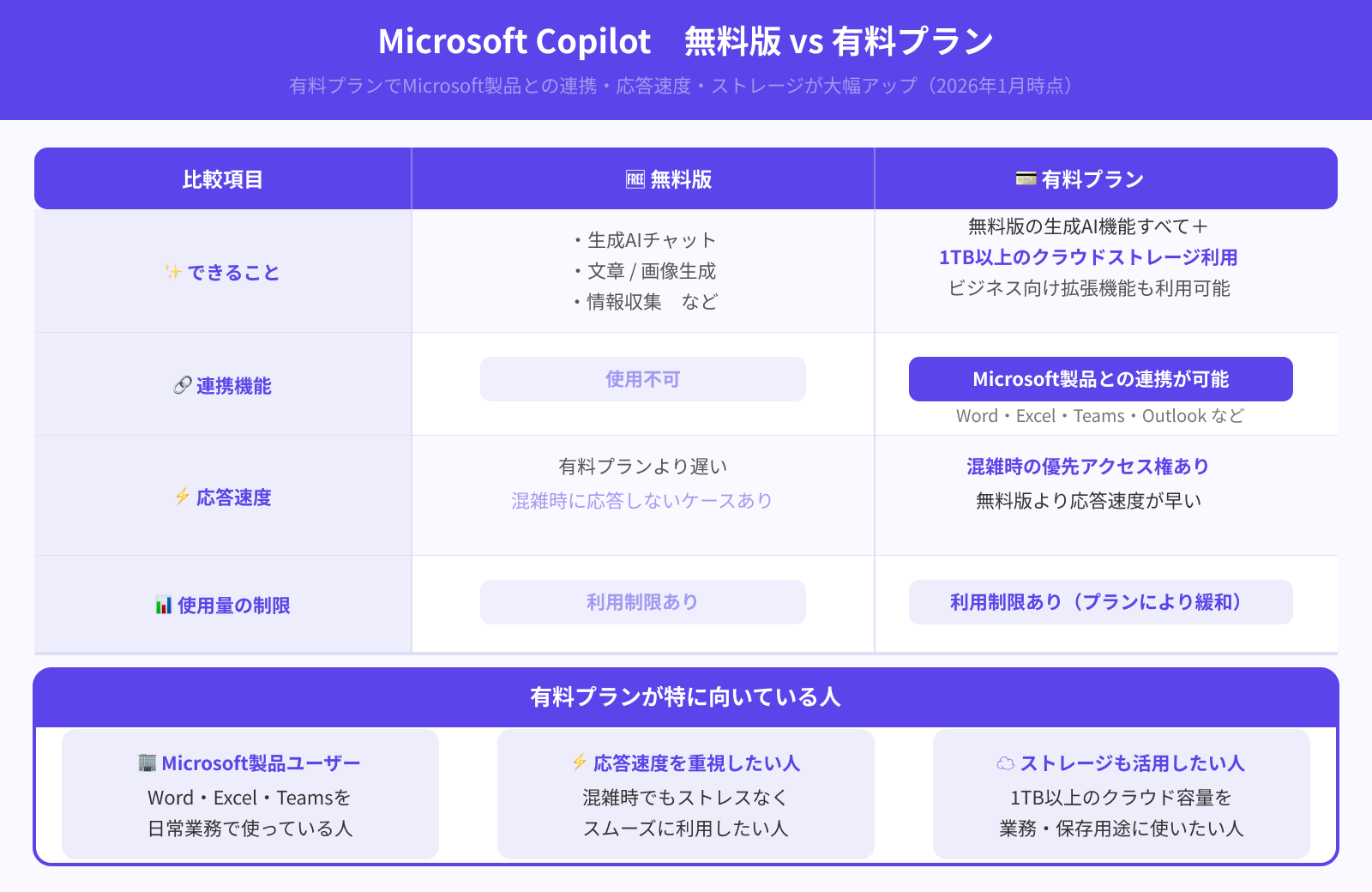 Microsoft Copilotの有料プランは無料版よりできることが多い