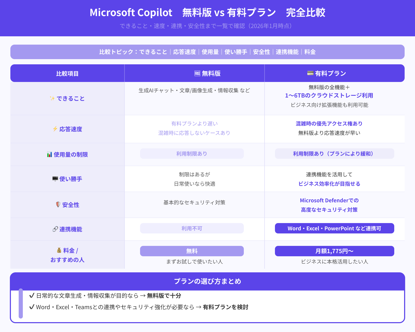 無料版Microsoft Copilotと有料プランの違い