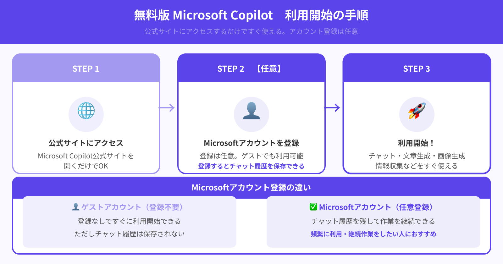 無料版の利用手順