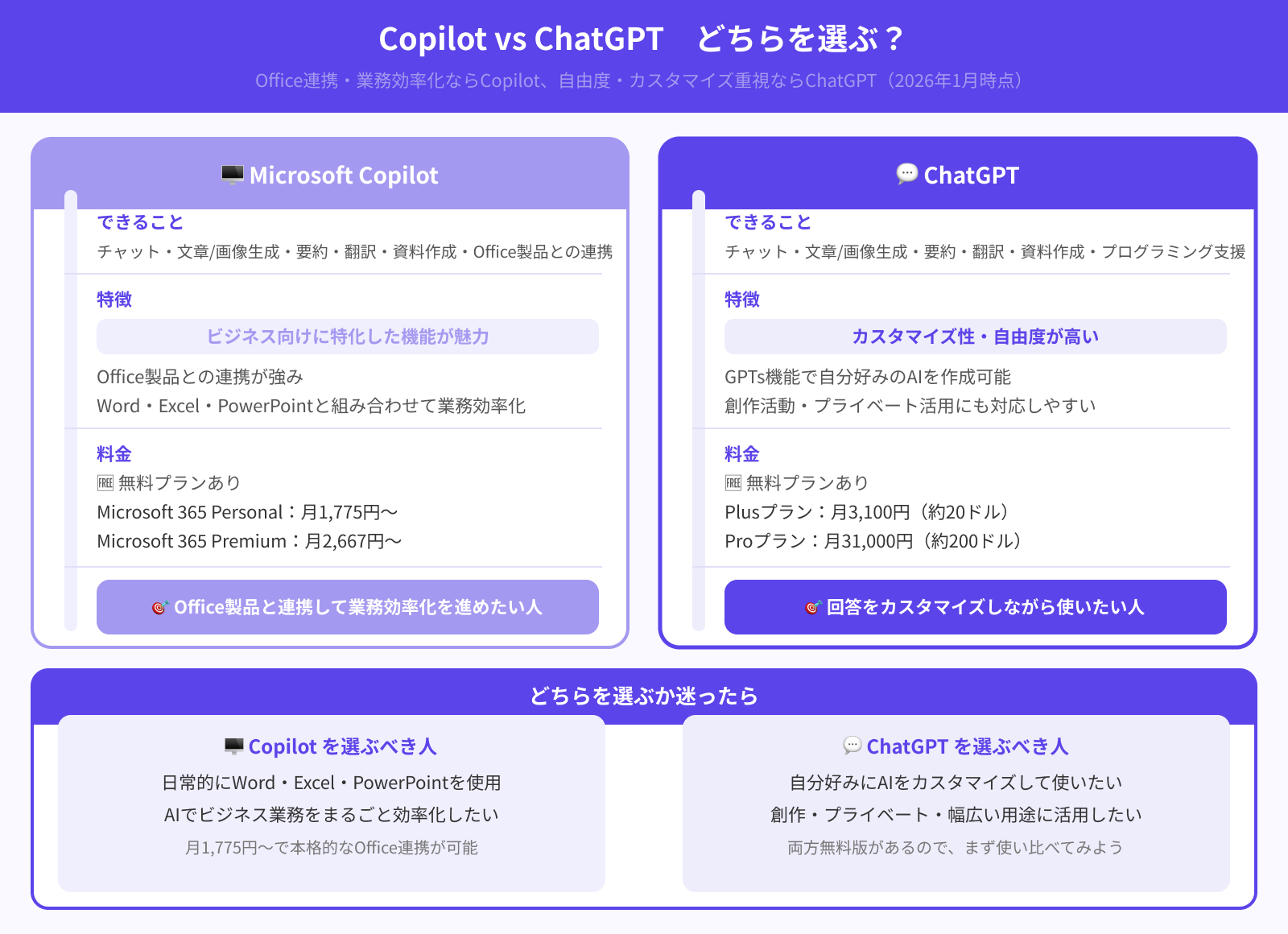 ChatGPTとCopilotはどちらを使うべき?