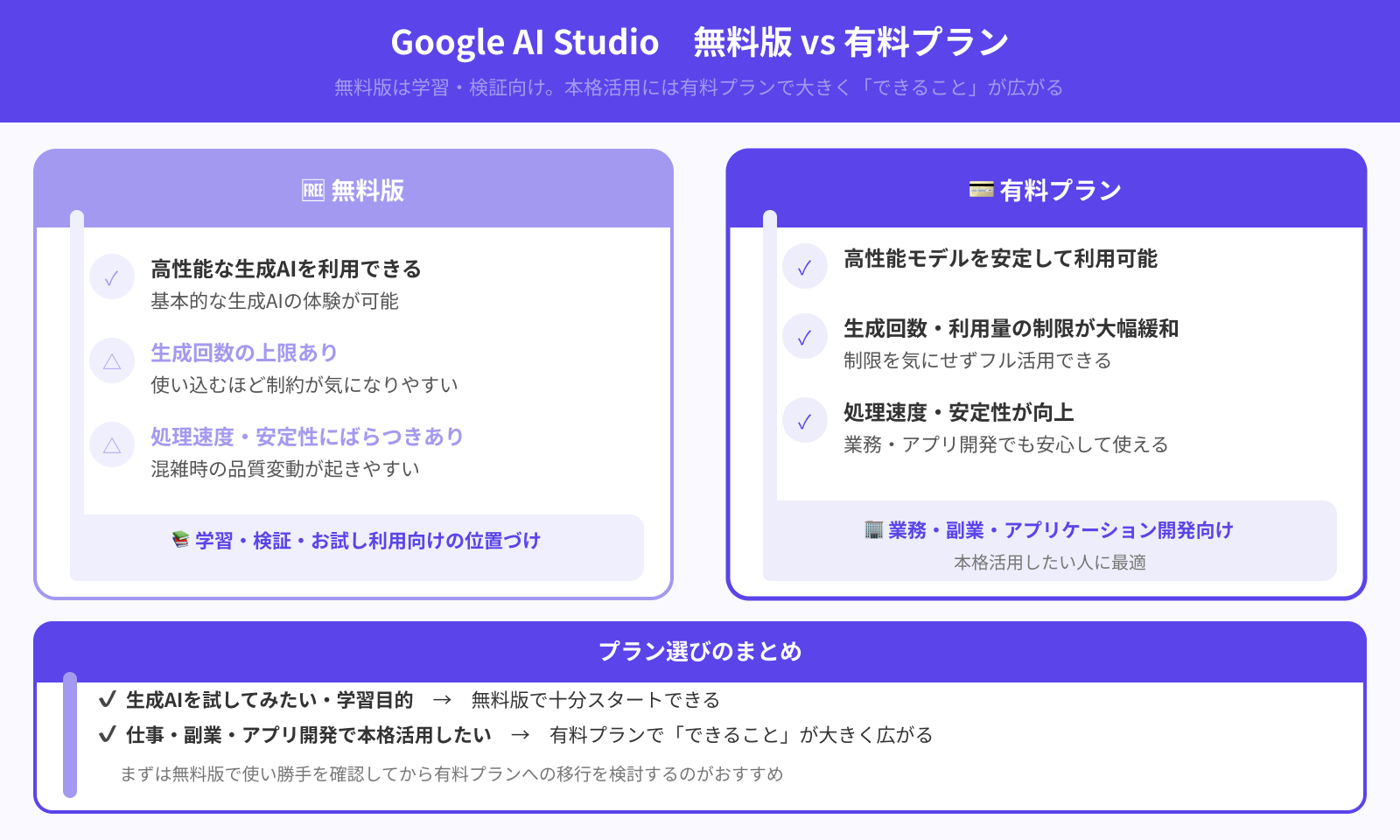 Google AI Studioの有料プランは無料版よりできることが多い