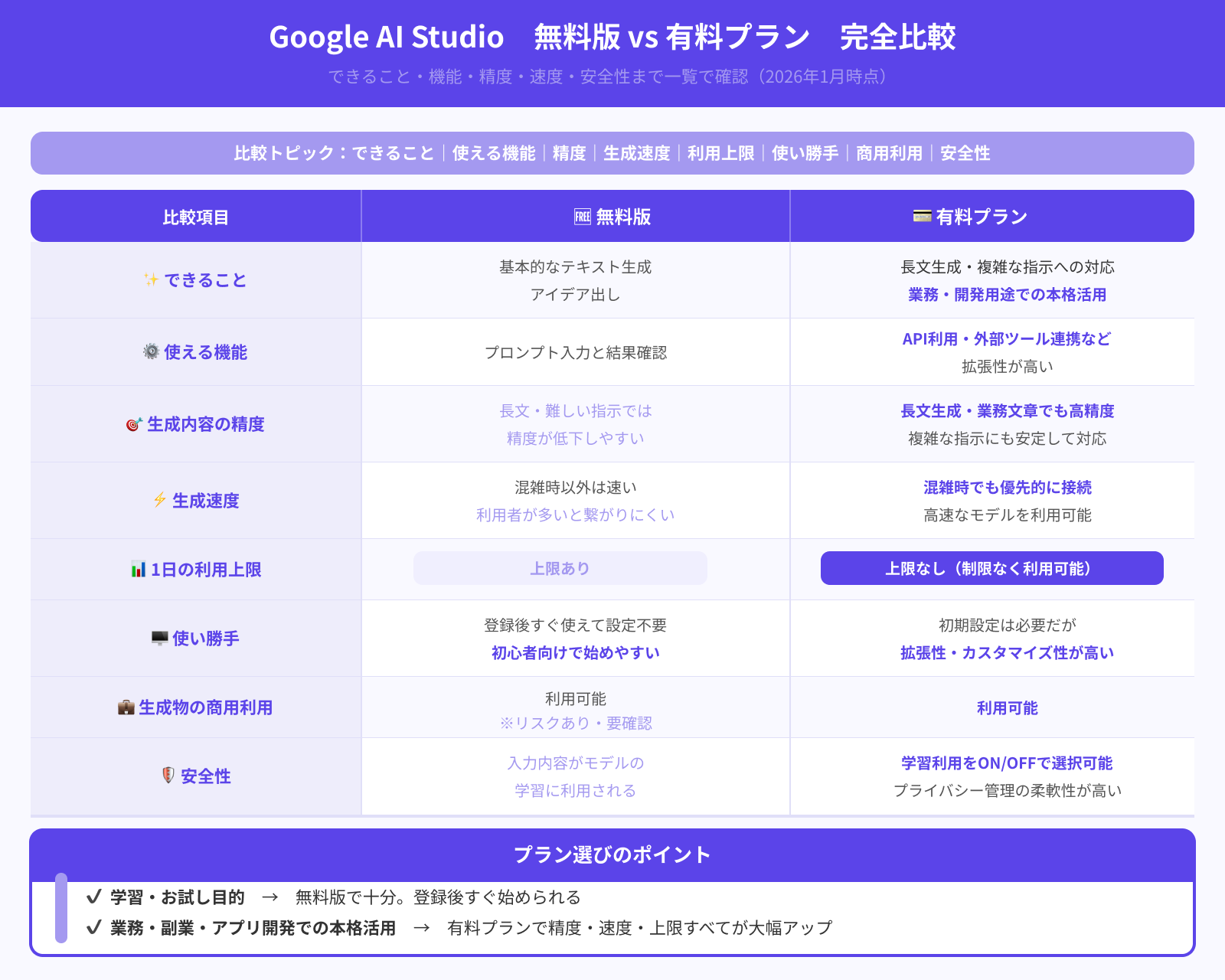 無料版Google AI Studioと有料プランの違い