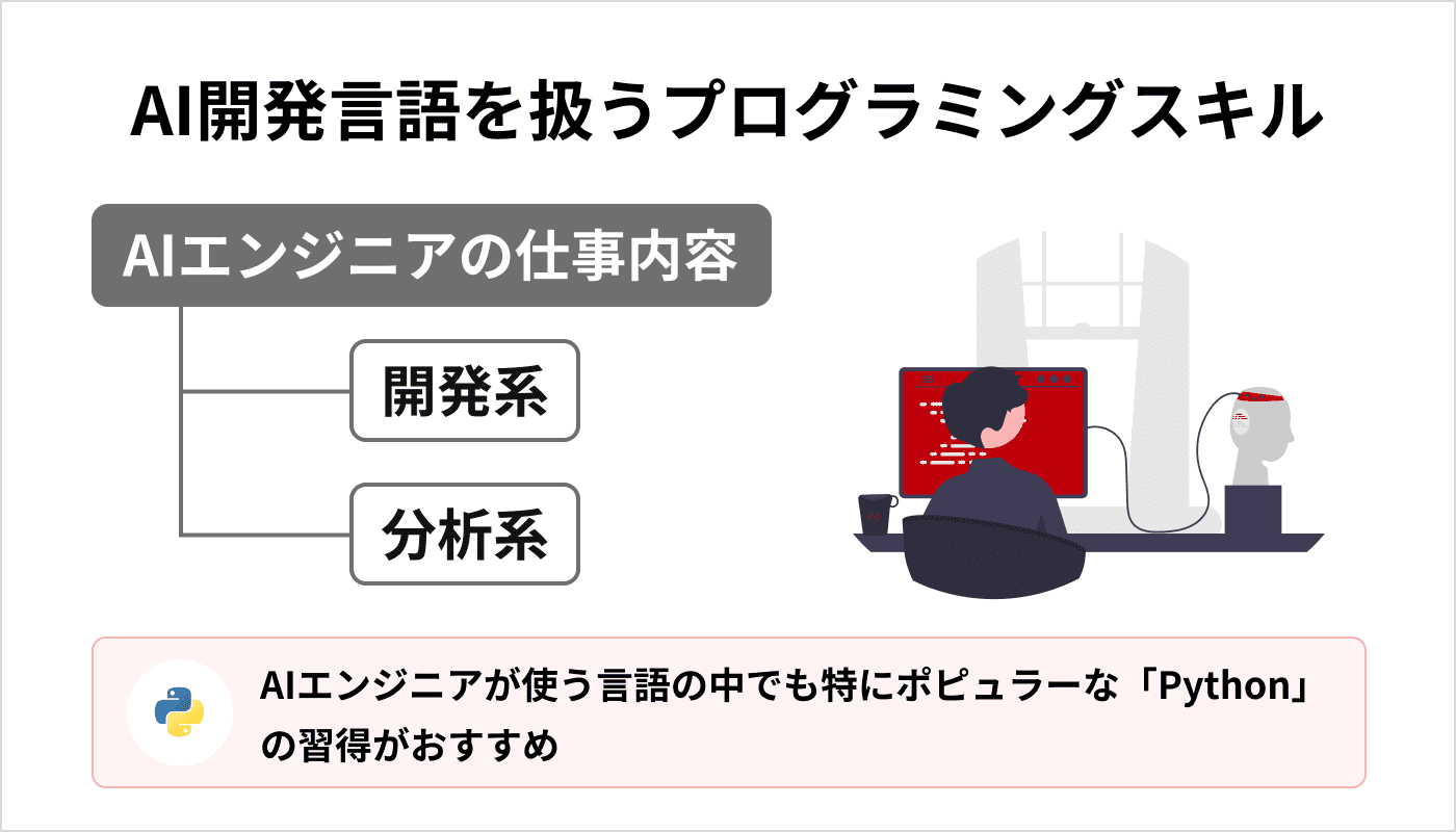 AI開発言語を扱うプログラミングスキル AIエンジニアの仕事内容 開発系 分析系 AIエンジニアが使う言語の中でも特にポピュラーな「Python」の習得がおすすめ