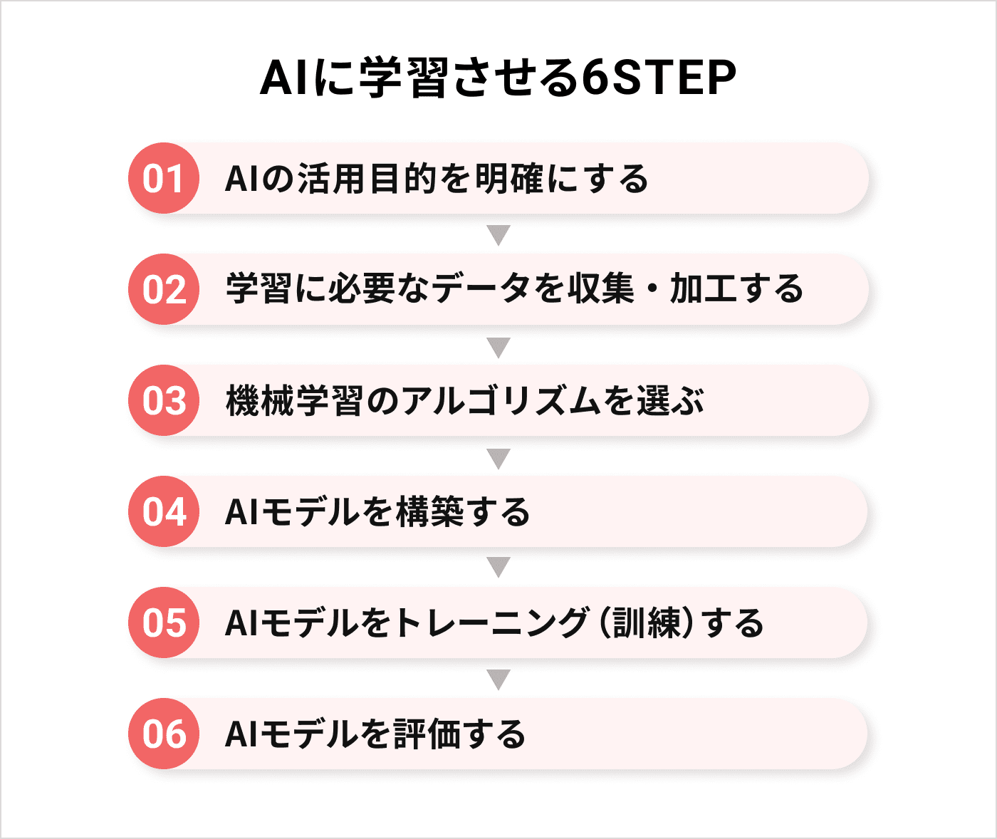 AIに学習させる6STEP