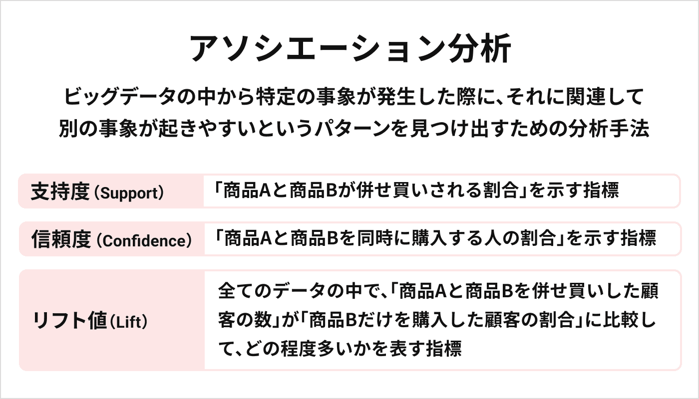 アソシエーション分析