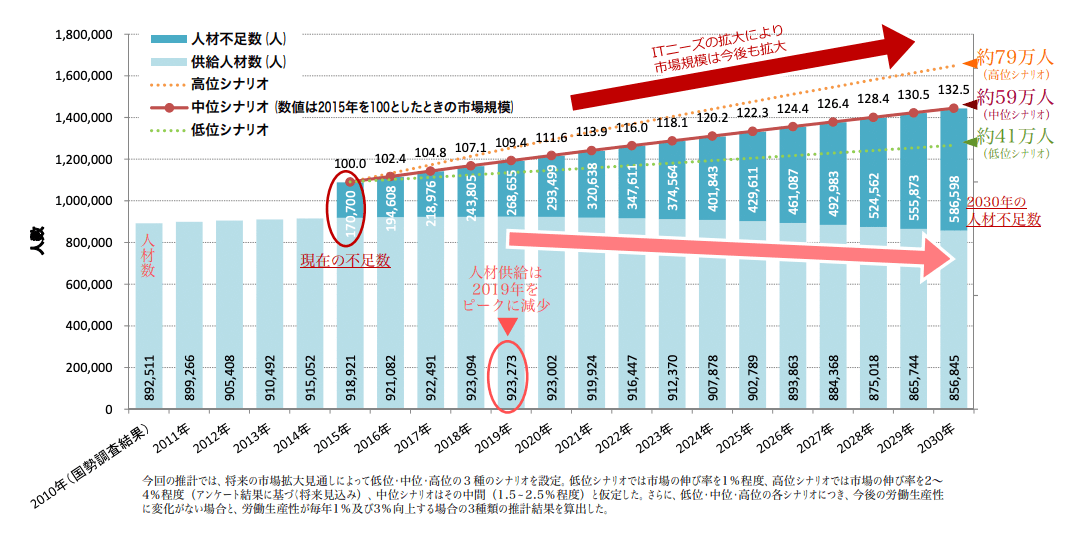 経済産業省の審議会資料「参考資料 (IT人材育成の状況等について)」