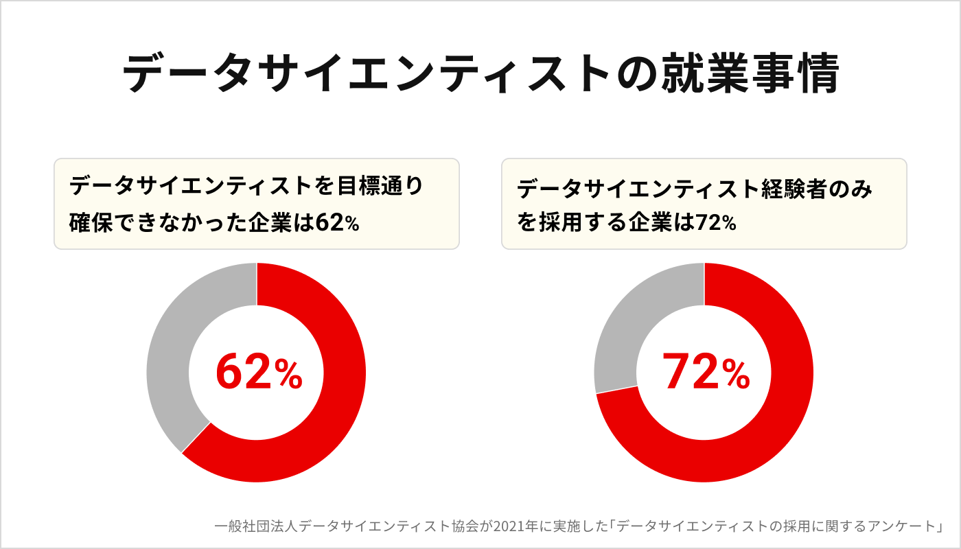 データサイエンティストの就業事情