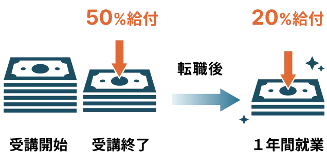データサイエンスのリスキリングには給付金の活用がおすすめ