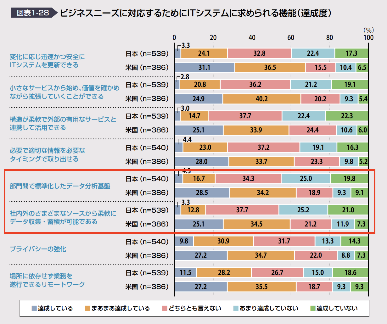 DXを実現するためのITシステムの共通要素