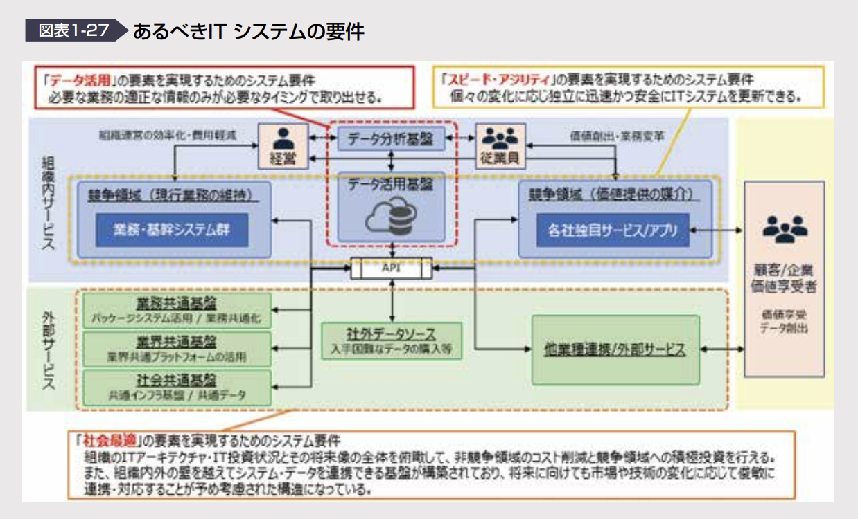 DXを実現するためのITシステムの共通要素