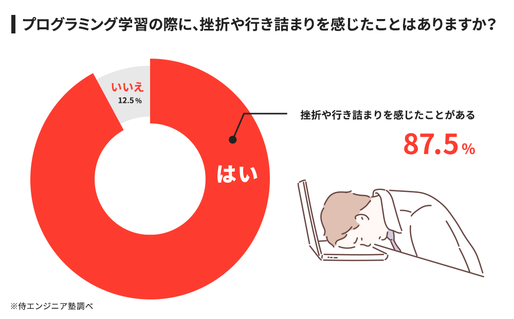 87.5%の人がプログラミング学習時に挫折を経験