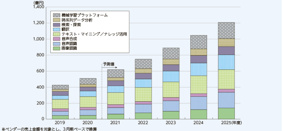 総務省｜情報通信白書（令和4年）