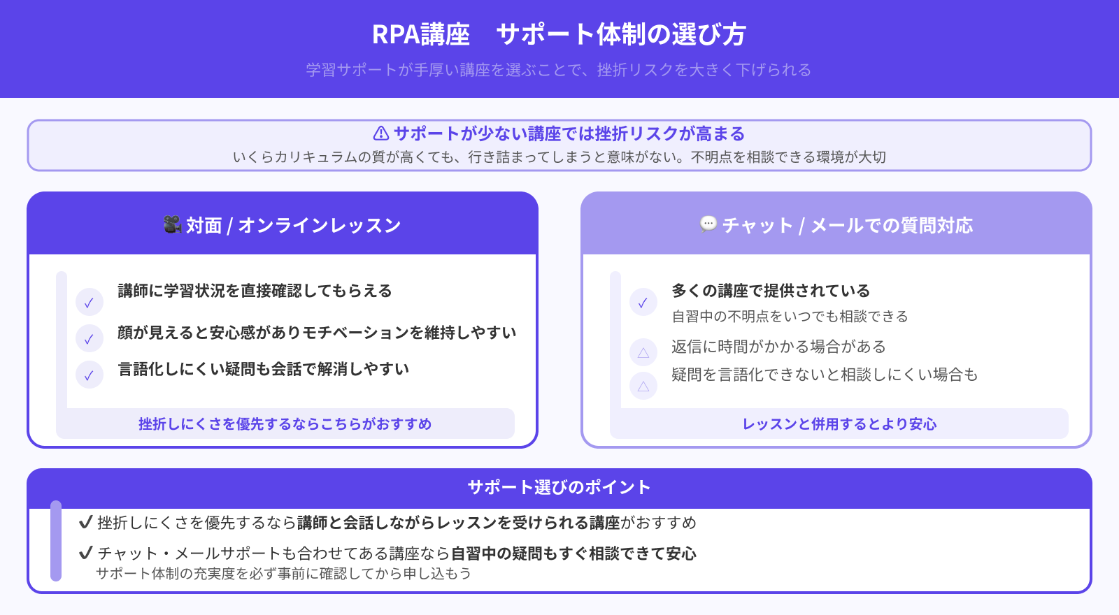 学習中に不明点を相談できるか