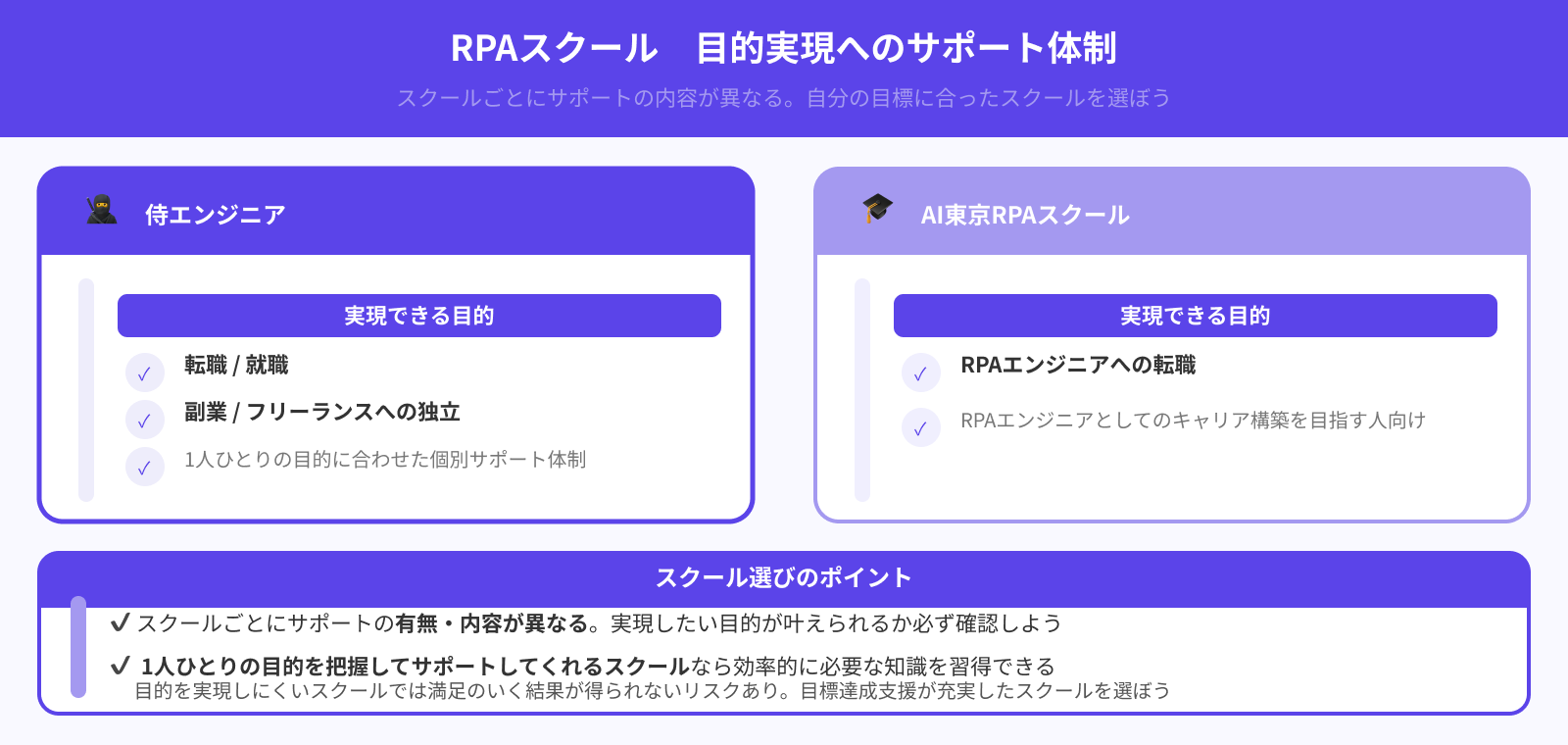 目的実現への支援はあるか