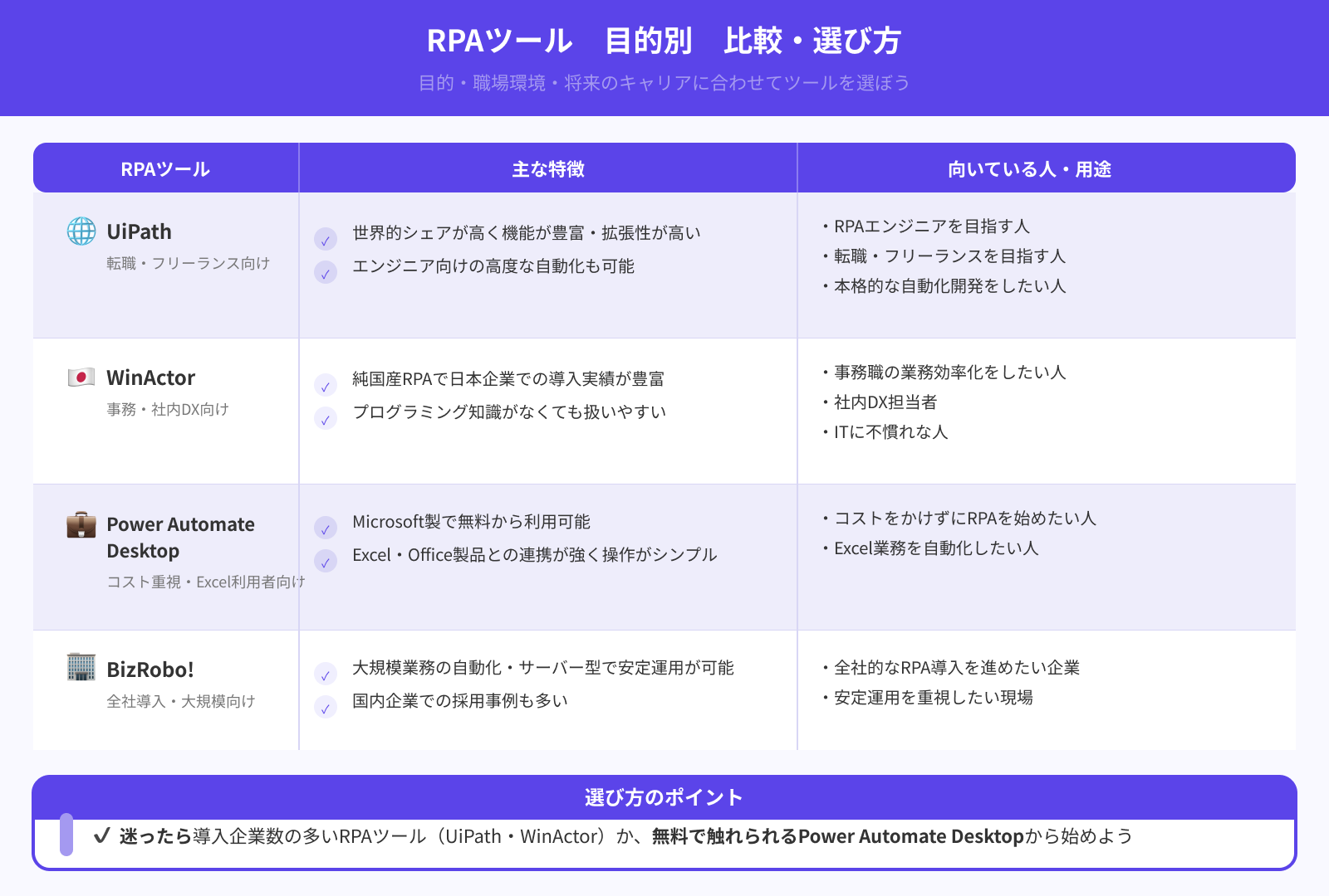 どのRPAツールを学べばいい？