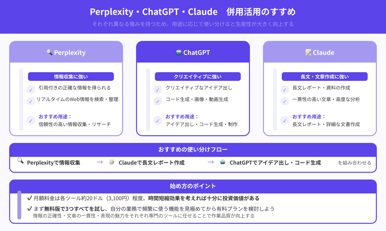 Perplexity・ChatGPT・Claudeは併用がおすすめ
