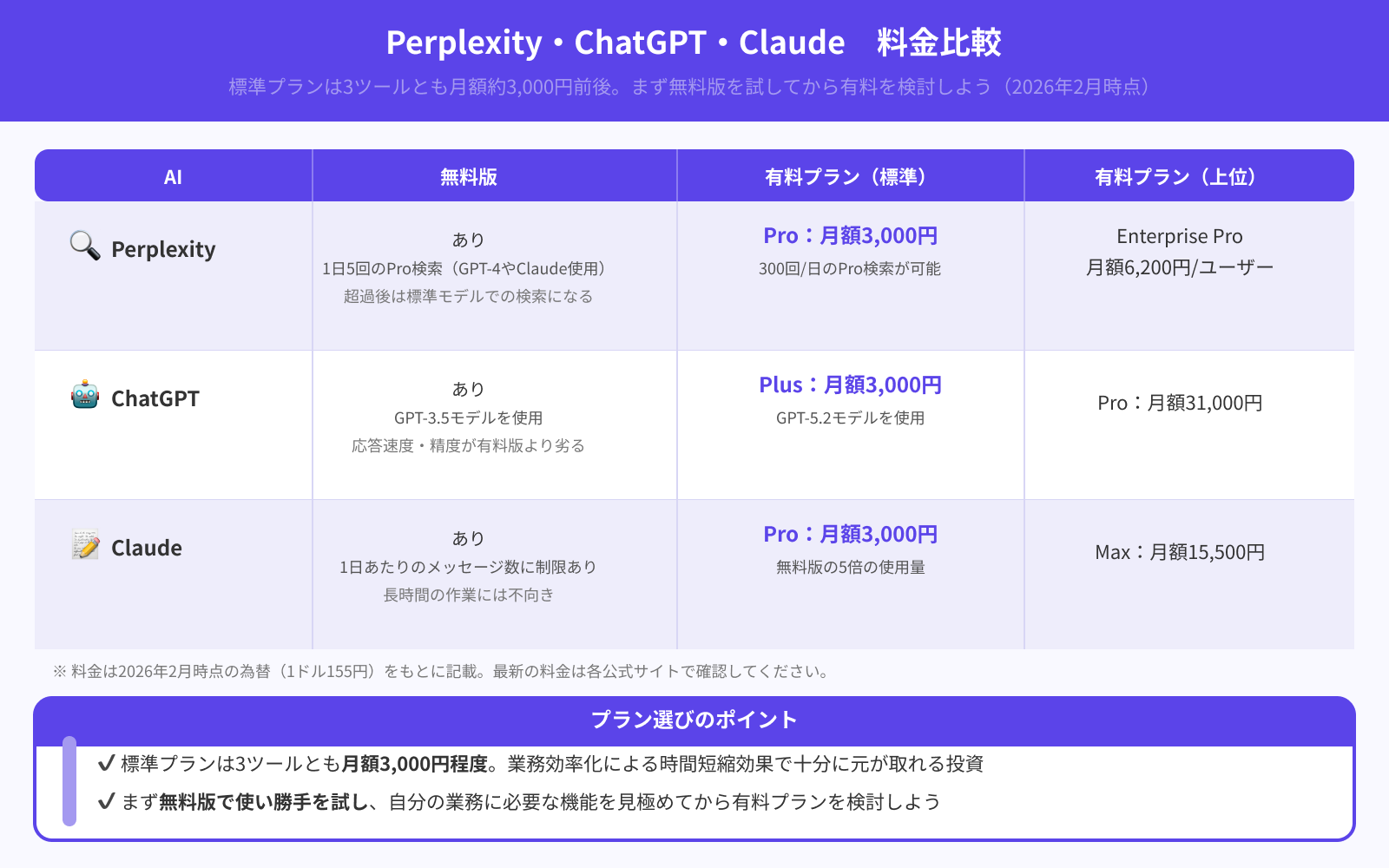 【料金比較】Perplexity・ChatGPT・Claudeの違い