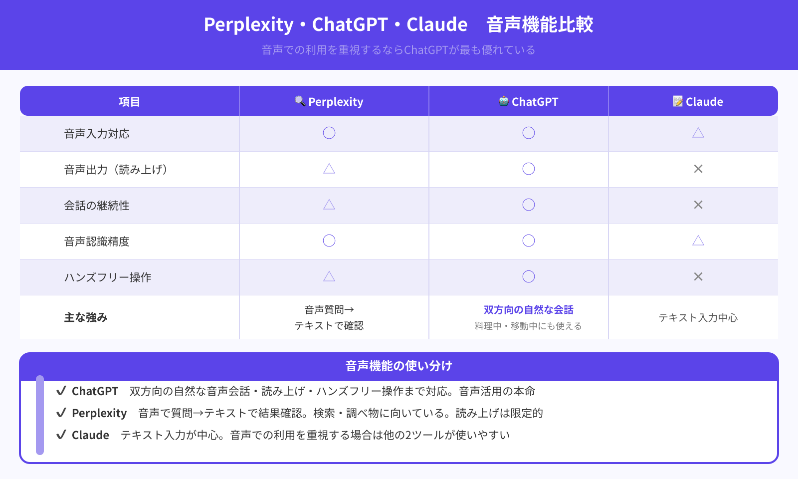 音声入力の使いやすさ