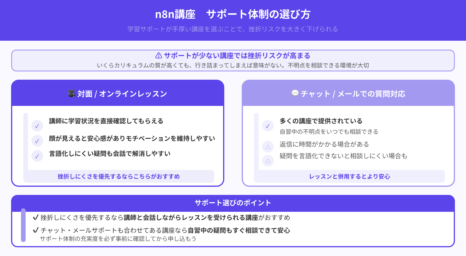 学習中に不明点を相談できるか