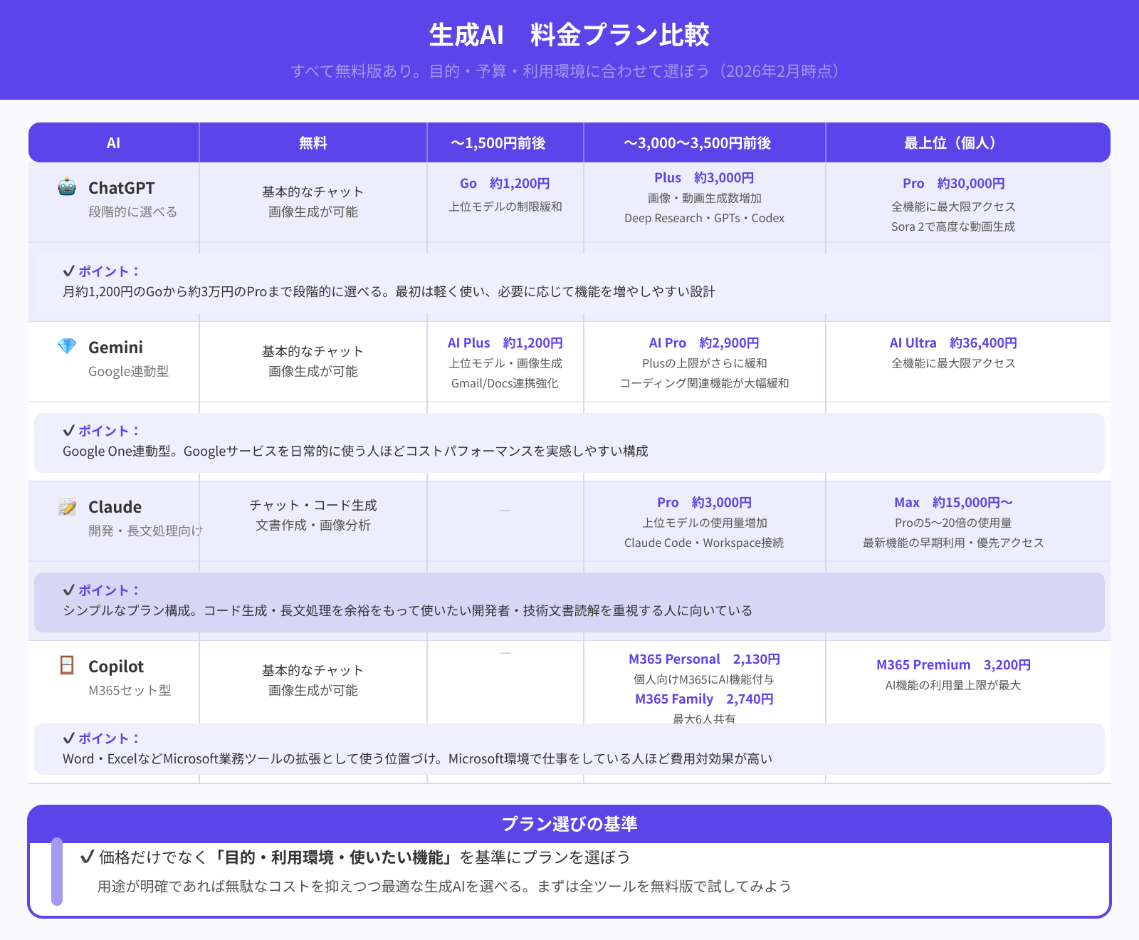 【料金】ChatGPT・Gemini・Claude・Copilotの費用比較
