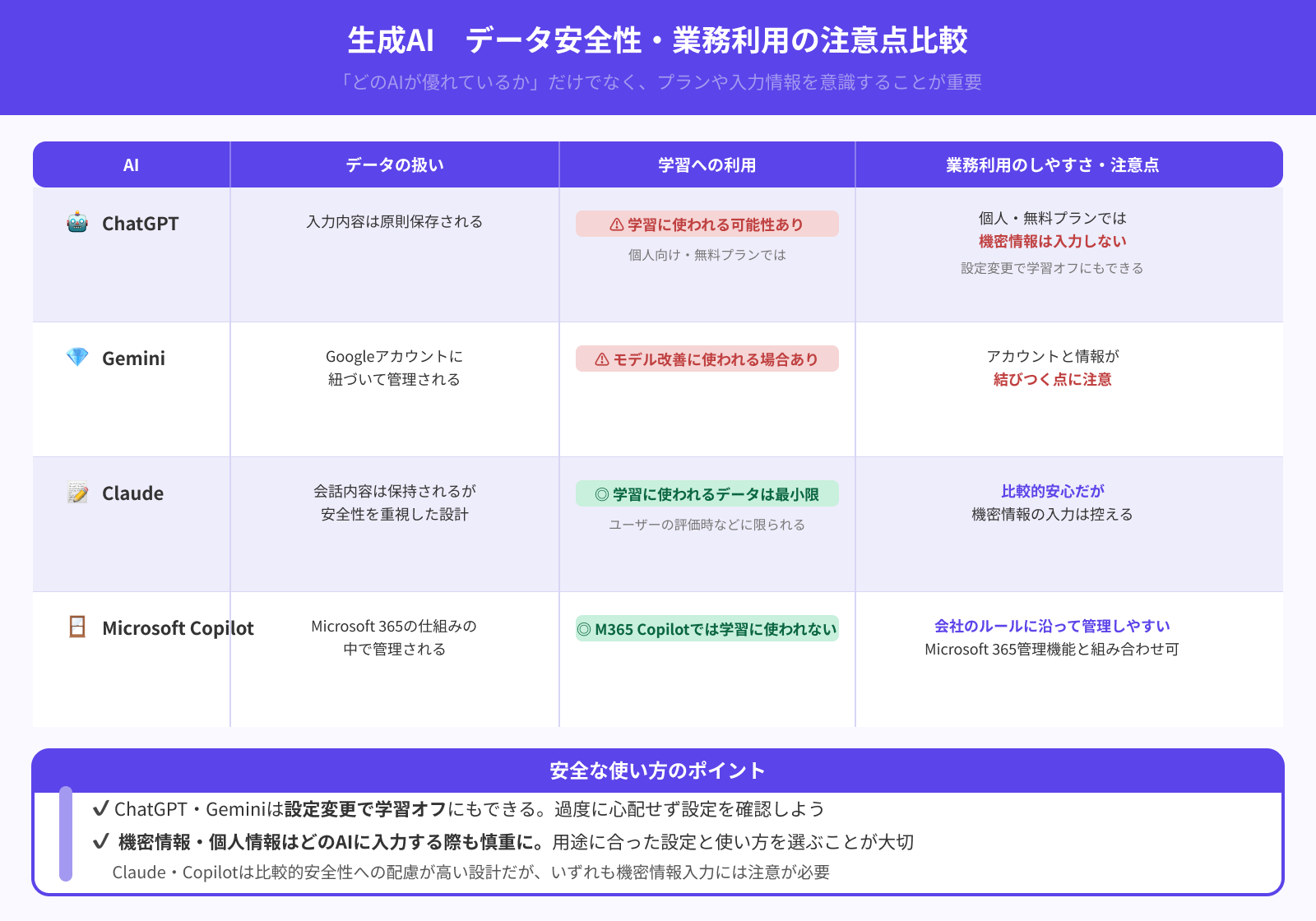 【安全性】ChatGPT・Gemini・Claude・Copilotの違いを比較