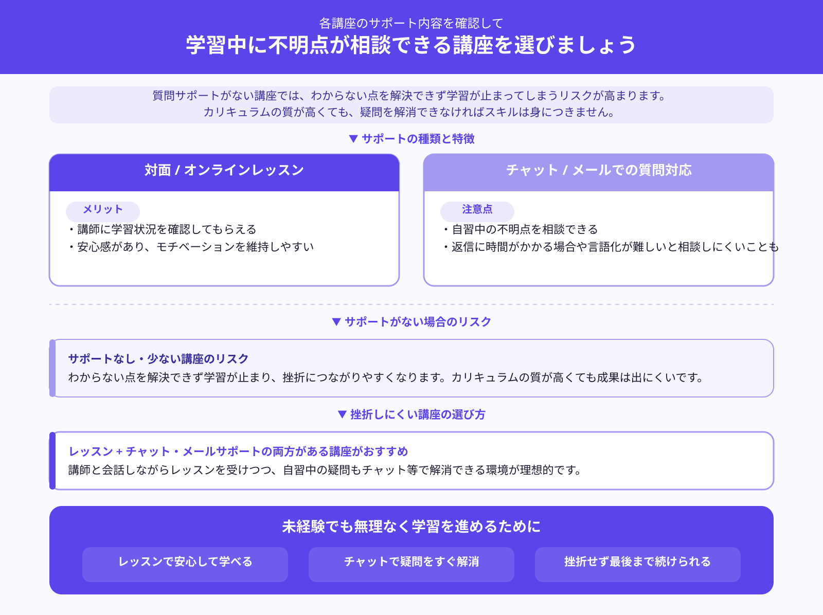 学習中に不明点を相談できるか