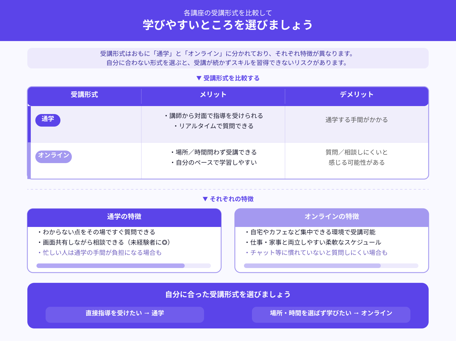受講は通学かオンラインか