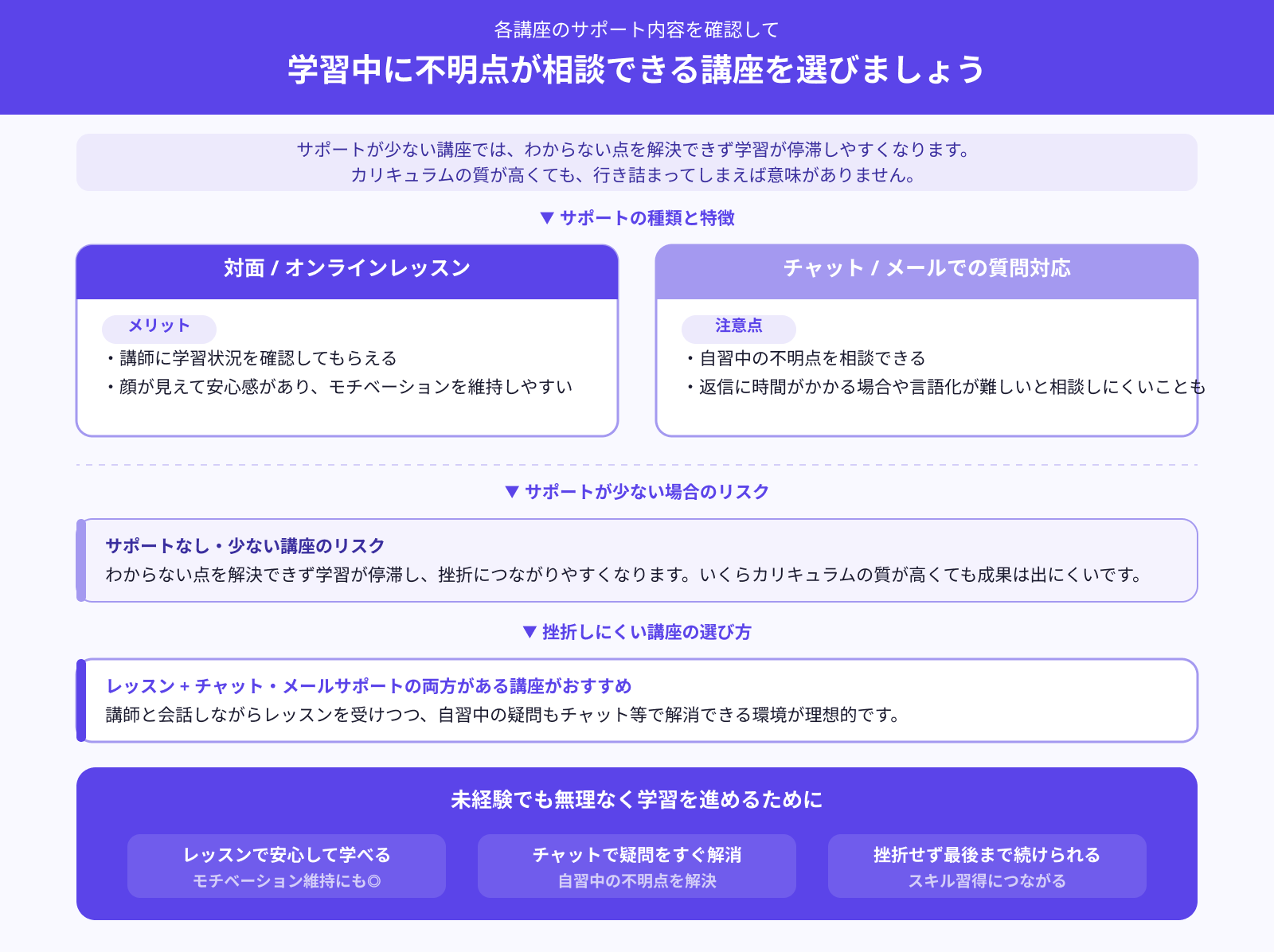 学習中に不明点を相談できるか