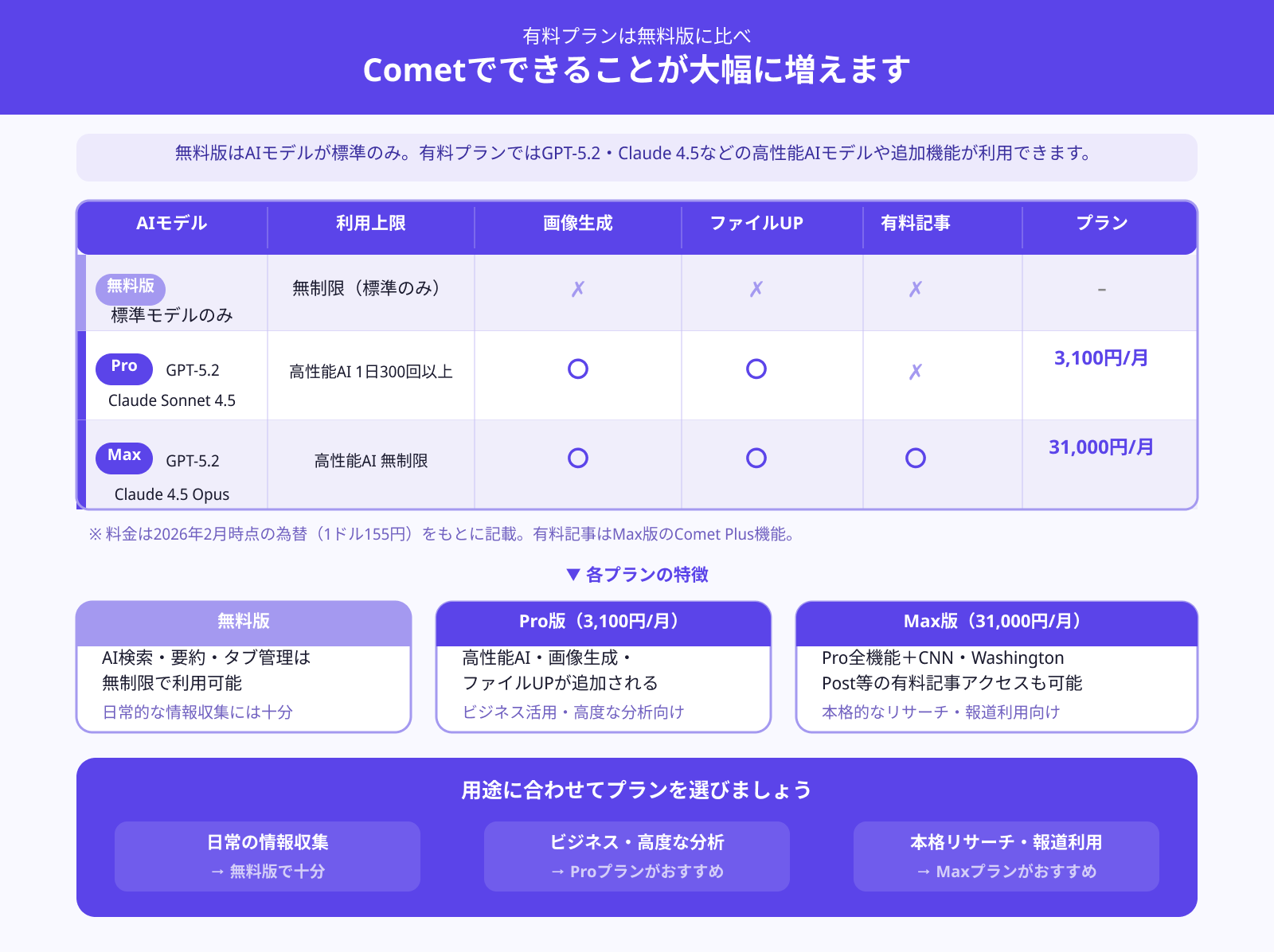 Cometの有料プランは無料版より使える機能が多い