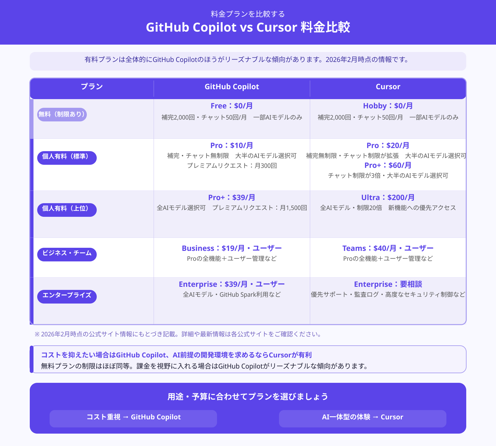 【料金比較】GitHub CopilotとCursorの違い